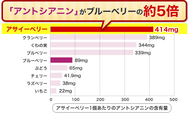 「アントシアニン」がブルーベリーの約5倍