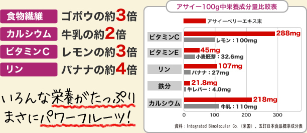 いろんな栄養がたっぷり。まさにパワーフルーツ！